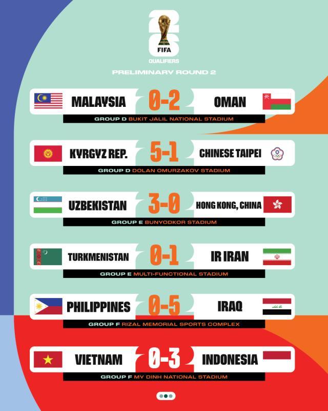 世预赛36强赛四轮战罢 六队已提前锁定18强赛席位