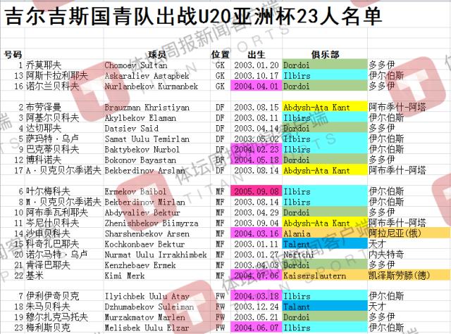 揭秘吉尔吉斯斯坦国青：整队战联赛三年 有2名海归